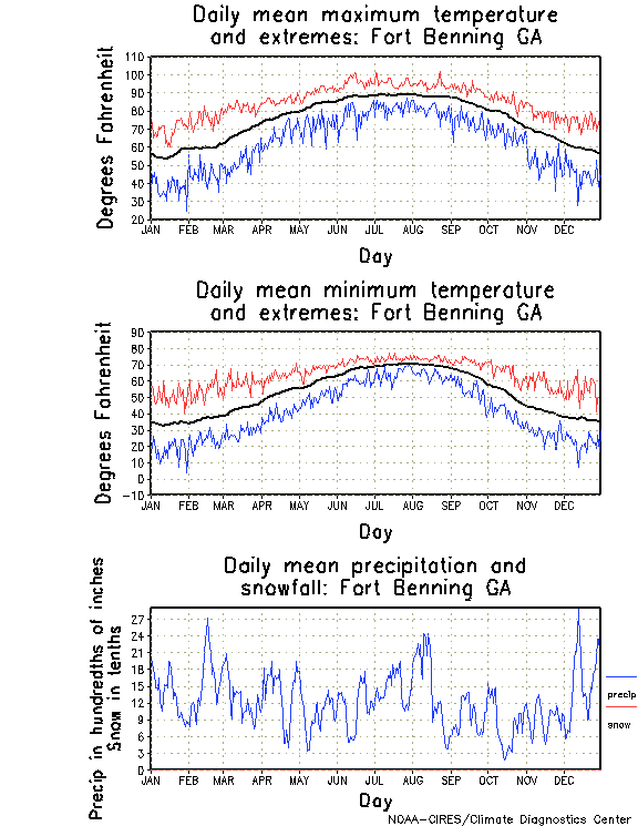 Fort Benning, Georgia Annual Temperature Graph